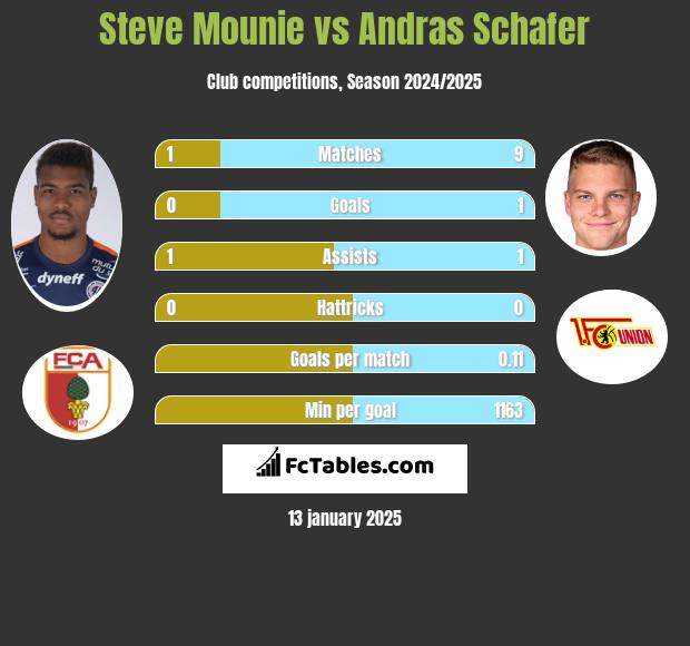 Steve Mounie vs Andras Schafer h2h player stats