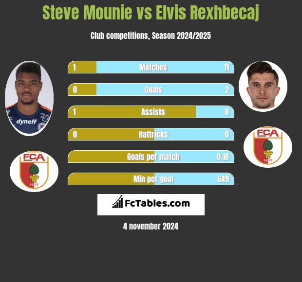 Steve Mounie vs Elvis Rexhbecaj h2h player stats