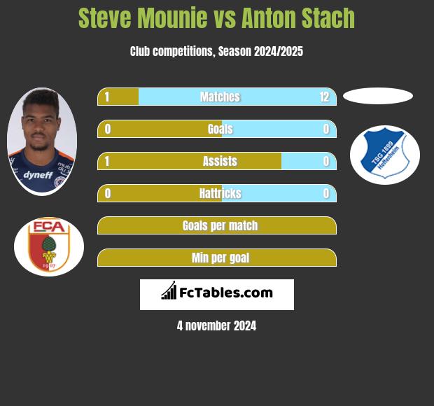 Steve Mounie vs Anton Stach h2h player stats