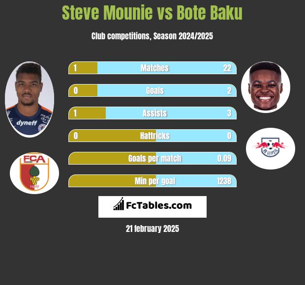 Steve Mounie vs Bote Baku h2h player stats