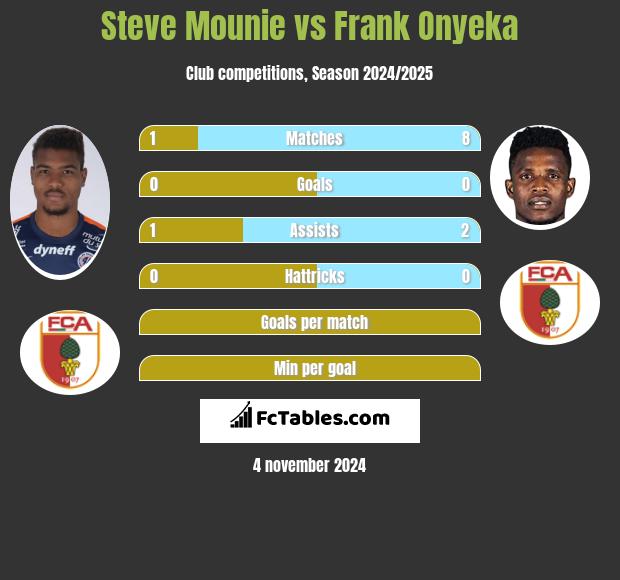 Steve Mounie vs Frank Onyeka h2h player stats