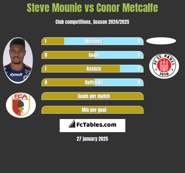 Steve Mounie vs Conor Metcalfe h2h player stats