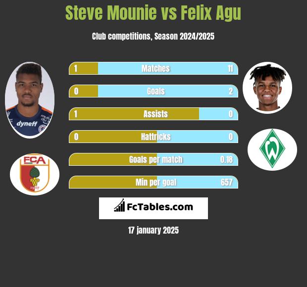 Steve Mounie vs Felix Agu h2h player stats