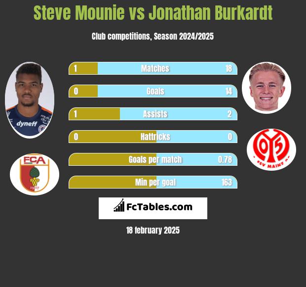 Steve Mounie vs Jonathan Burkardt h2h player stats