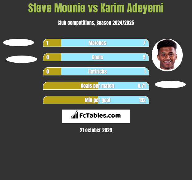 Steve Mounie vs Karim Adeyemi h2h player stats