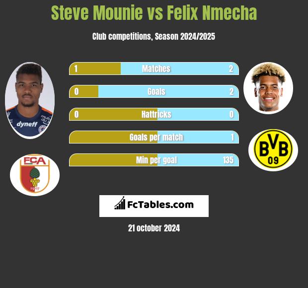 Steve Mounie vs Felix Nmecha h2h player stats