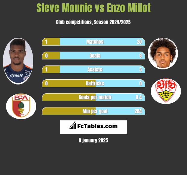 Steve Mounie vs Enzo Millot h2h player stats