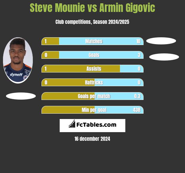 Steve Mounie vs Armin Gigovic h2h player stats