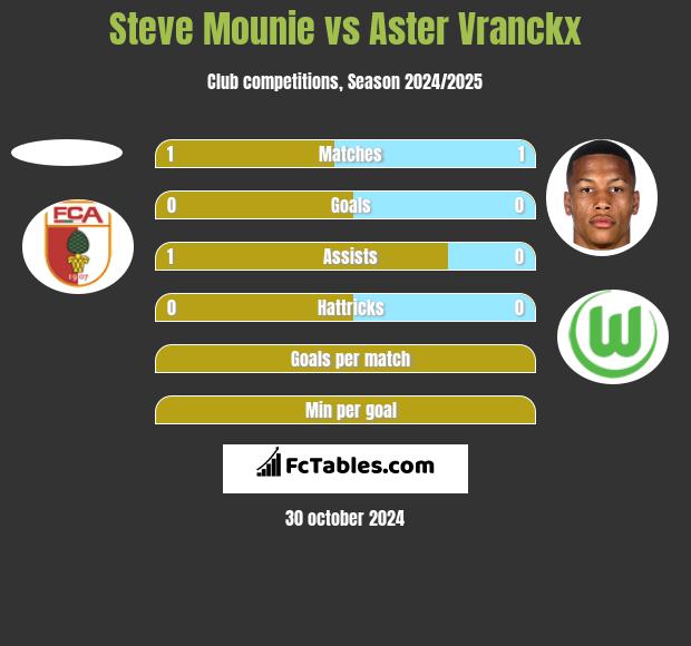 Steve Mounie vs Aster Vranckx h2h player stats