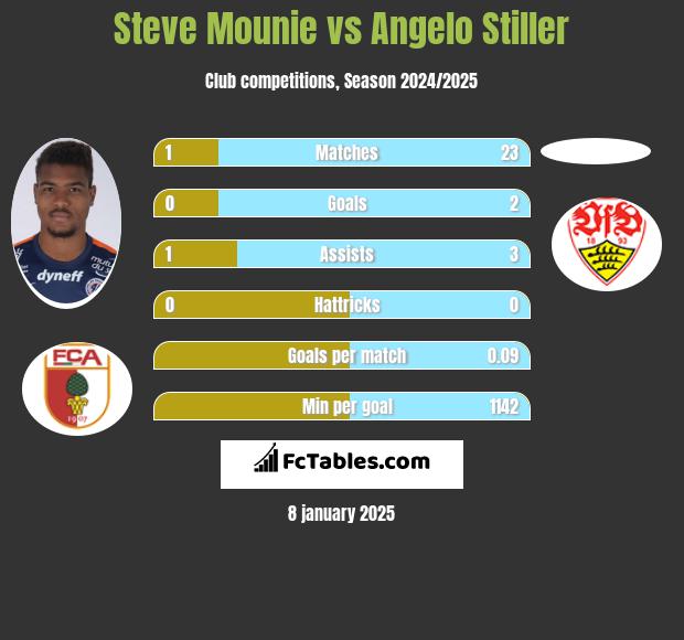 Steve Mounie vs Angelo Stiller h2h player stats