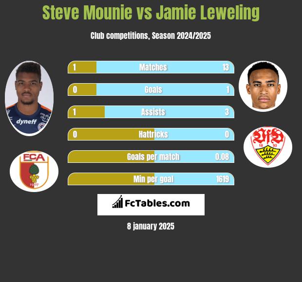 Steve Mounie vs Jamie Leweling h2h player stats