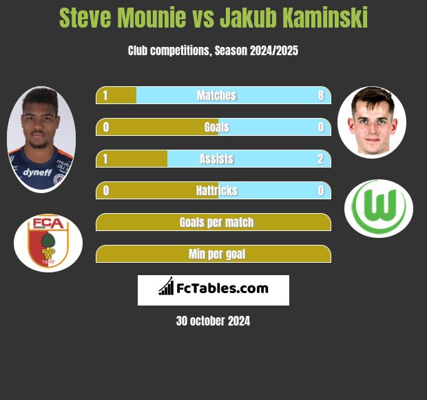 Steve Mounie vs Jakub Kaminski h2h player stats