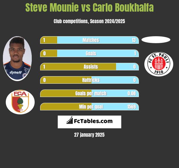 Steve Mounie vs Carlo Boukhalfa h2h player stats