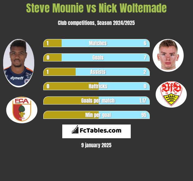 Steve Mounie vs Nick Woltemade h2h player stats