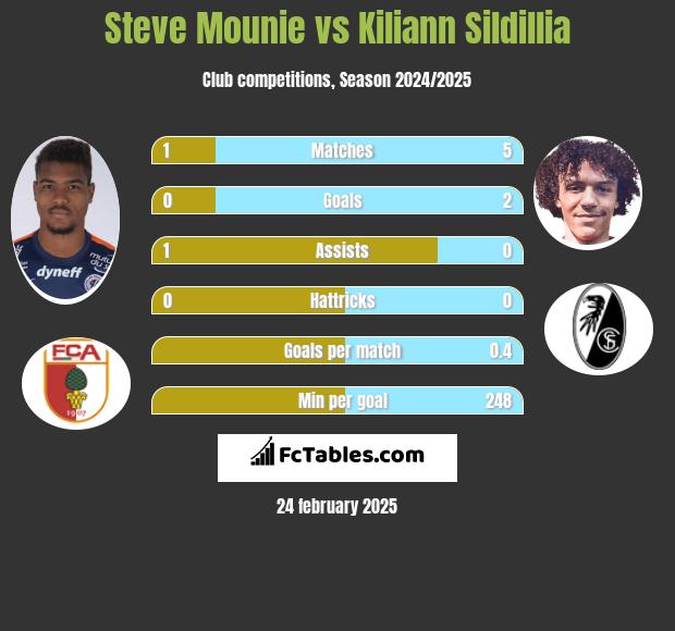 Steve Mounie vs Kiliann Sildillia h2h player stats