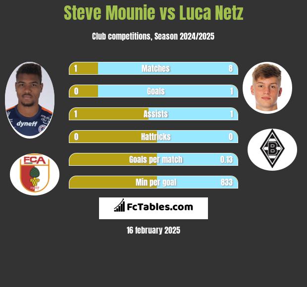 Steve Mounie vs Luca Netz h2h player stats