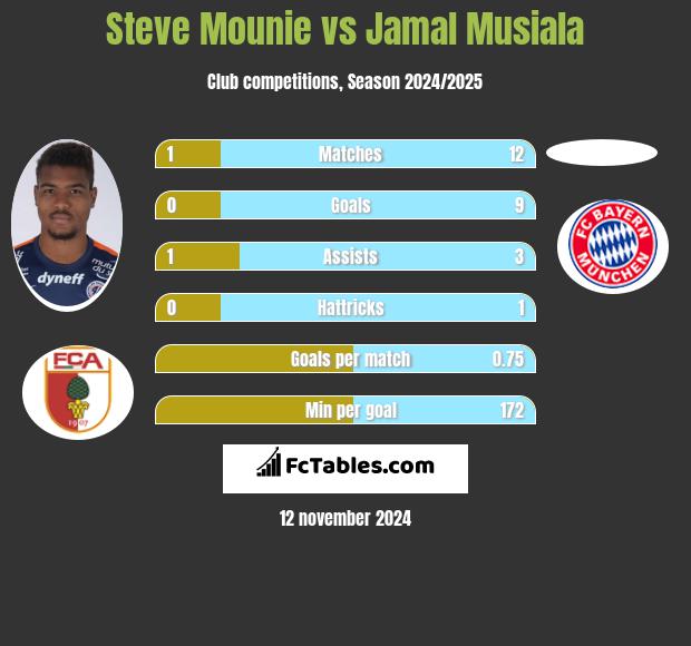 Steve Mounie vs Jamal Musiala h2h player stats