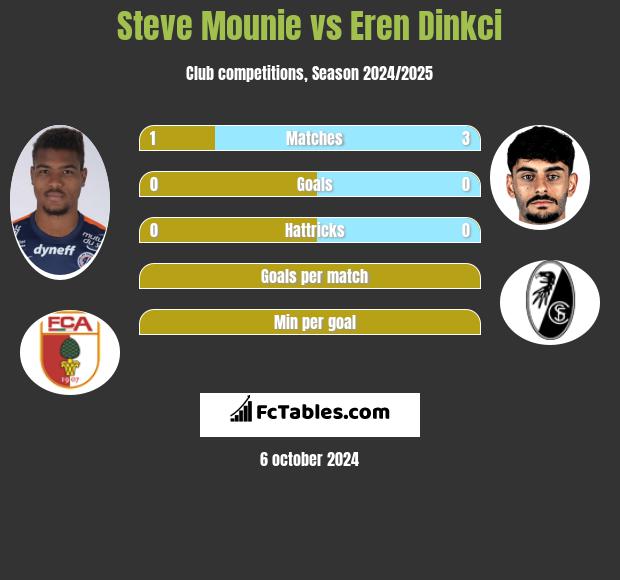 Steve Mounie vs Eren Dinkci h2h player stats