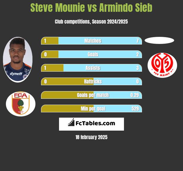 Steve Mounie vs Armindo Sieb h2h player stats