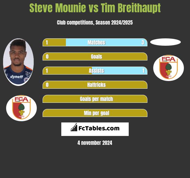 Steve Mounie vs Tim Breithaupt h2h player stats