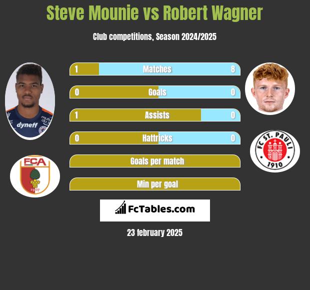 Steve Mounie vs Robert Wagner h2h player stats