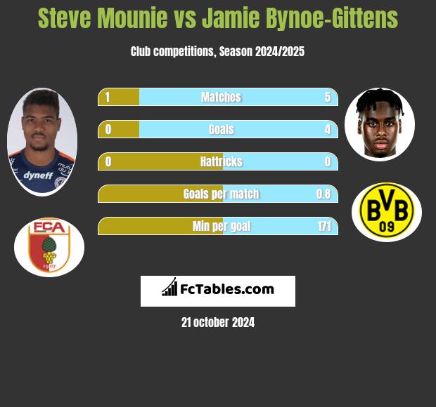 Steve Mounie vs Jamie Bynoe-Gittens h2h player stats