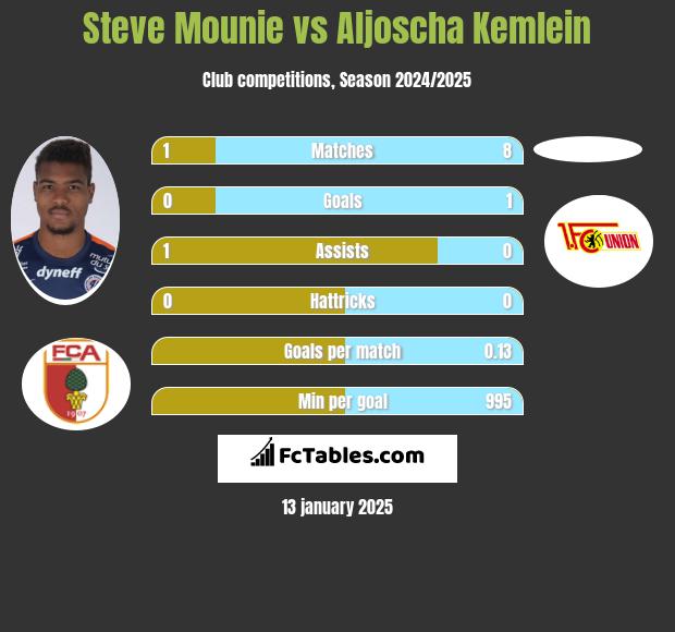 Steve Mounie vs Aljoscha Kemlein h2h player stats