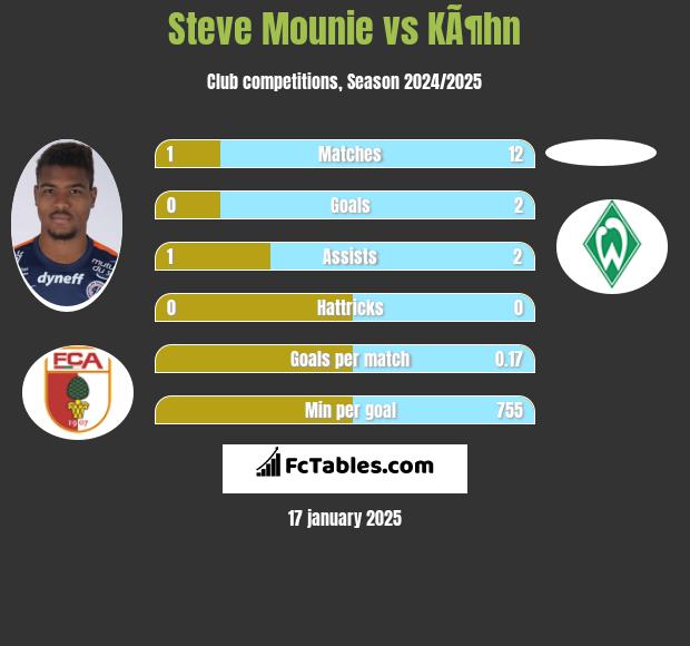 Steve Mounie vs KÃ¶hn h2h player stats