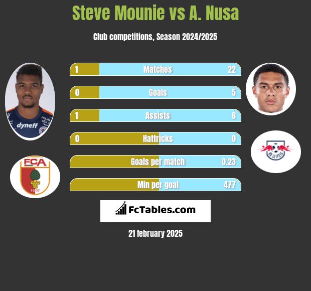 Steve Mounie vs A. Nusa h2h player stats