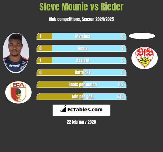 Steve Mounie vs Rieder h2h player stats