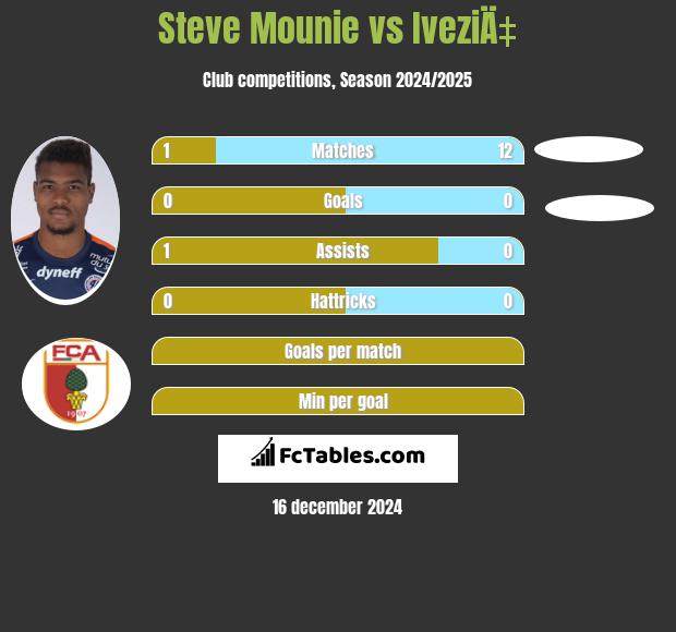 Steve Mounie vs IveziÄ‡ h2h player stats