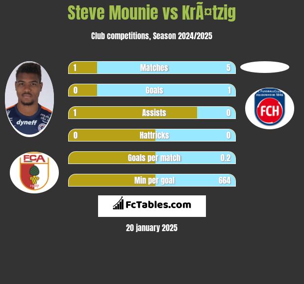 Steve Mounie vs KrÃ¤tzig h2h player stats