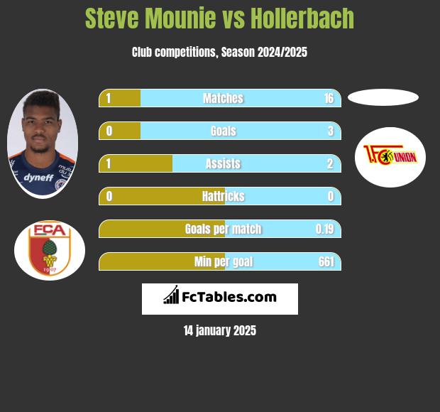 Steve Mounie vs Hollerbach h2h player stats