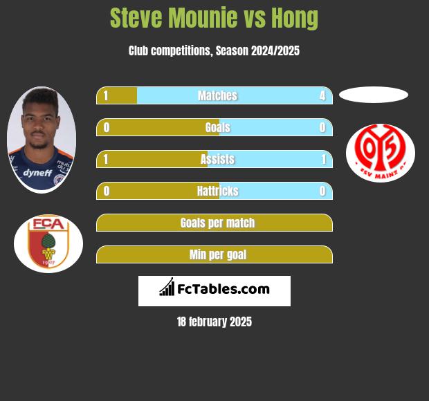 Steve Mounie vs Hong h2h player stats