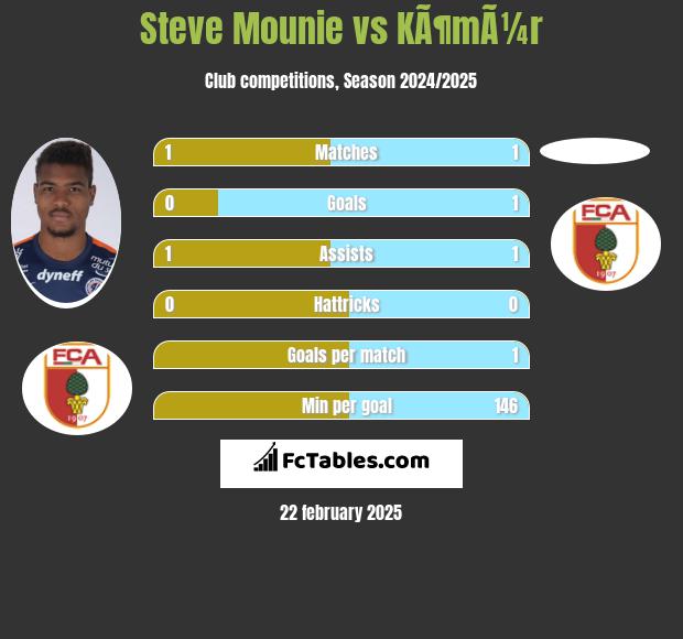 Steve Mounie vs KÃ¶mÃ¼r h2h player stats