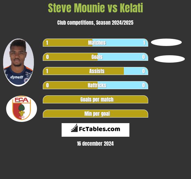 Steve Mounie vs Kelati h2h player stats