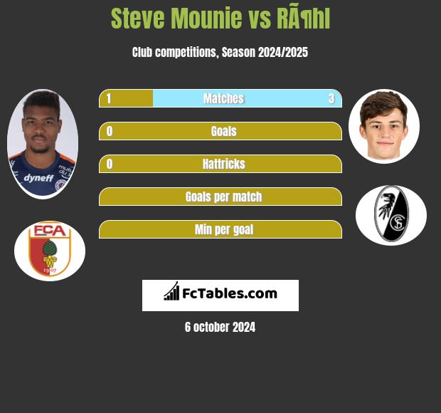 Steve Mounie vs RÃ¶hl h2h player stats