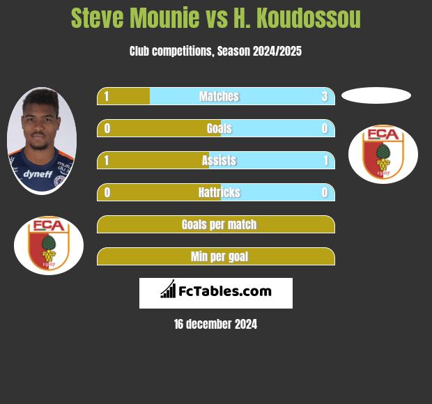 Steve Mounie vs H. Koudossou h2h player stats