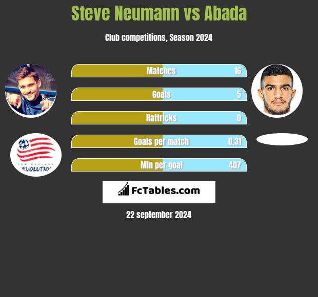 Steve Neumann vs Abada h2h player stats