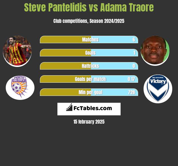 Steve Pantelidis vs Adama Traore h2h player stats