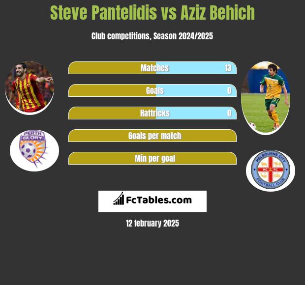 Steve Pantelidis vs Aziz Behich h2h player stats