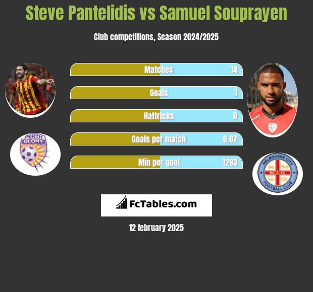 Steve Pantelidis vs Samuel Souprayen h2h player stats