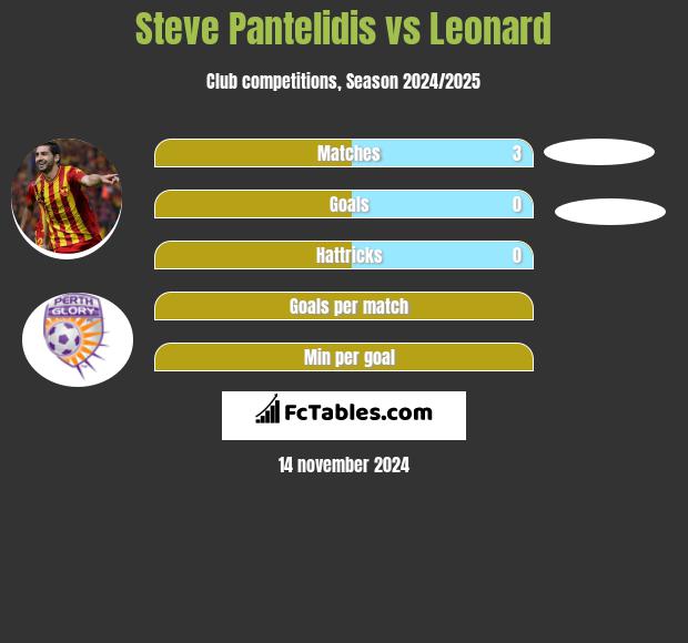 Steve Pantelidis vs Leonard h2h player stats