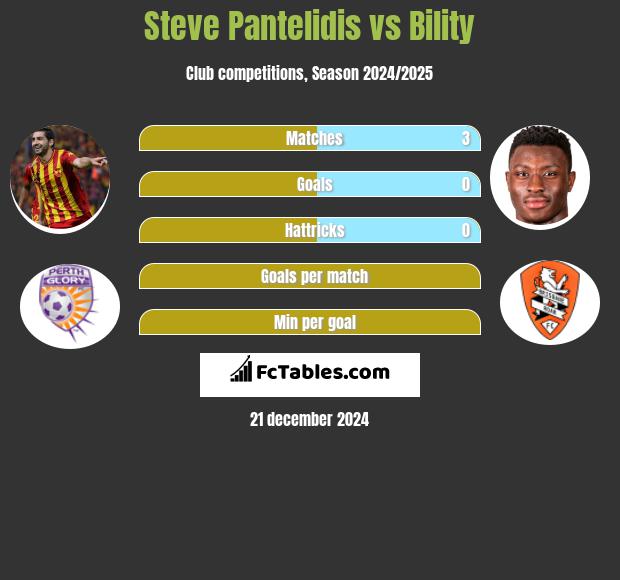 Steve Pantelidis vs Bility h2h player stats