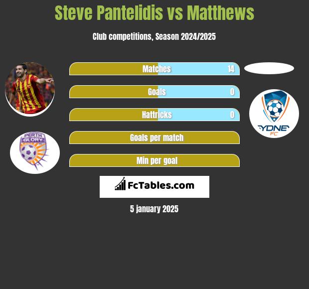 Steve Pantelidis vs Matthews h2h player stats