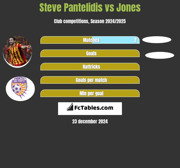 Steve Pantelidis vs Jones h2h player stats