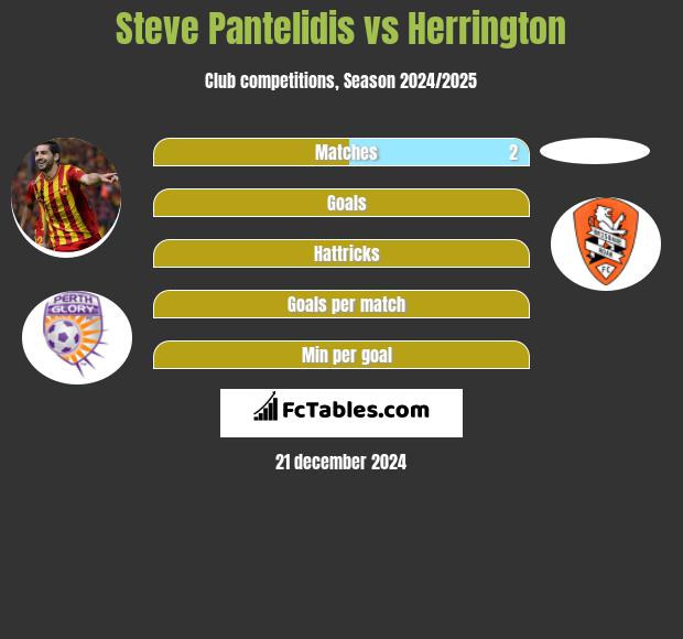 Steve Pantelidis vs Herrington h2h player stats