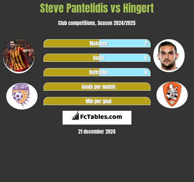 Steve Pantelidis vs Hingert h2h player stats