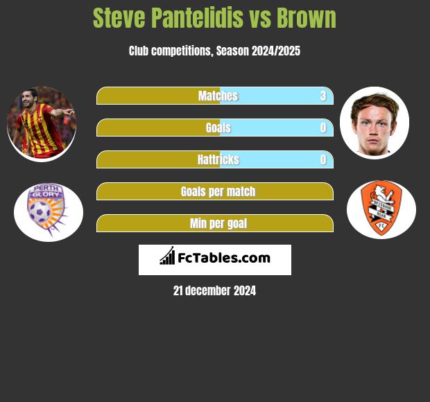 Steve Pantelidis vs Brown h2h player stats