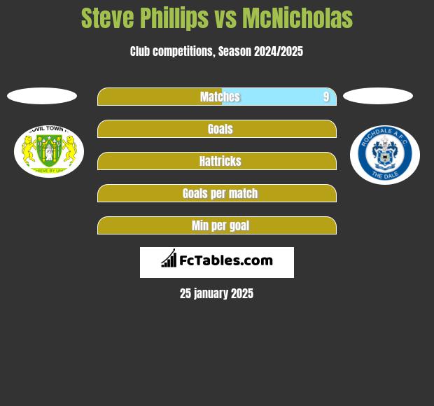 Steve Phillips vs McNicholas h2h player stats